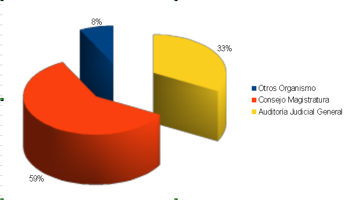 Gráfico Auditoría